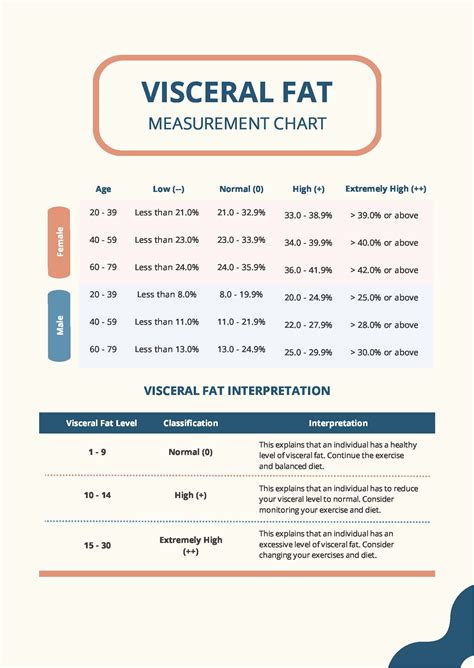 visceral body fat percentage chart.